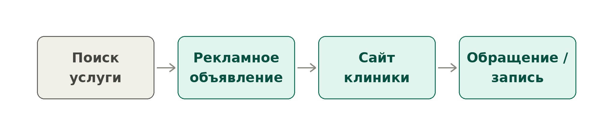 Схема привлечения пациентов через рекламу медицинского центра: поиск услуги, рекламное объявление, сайт и запись на прием