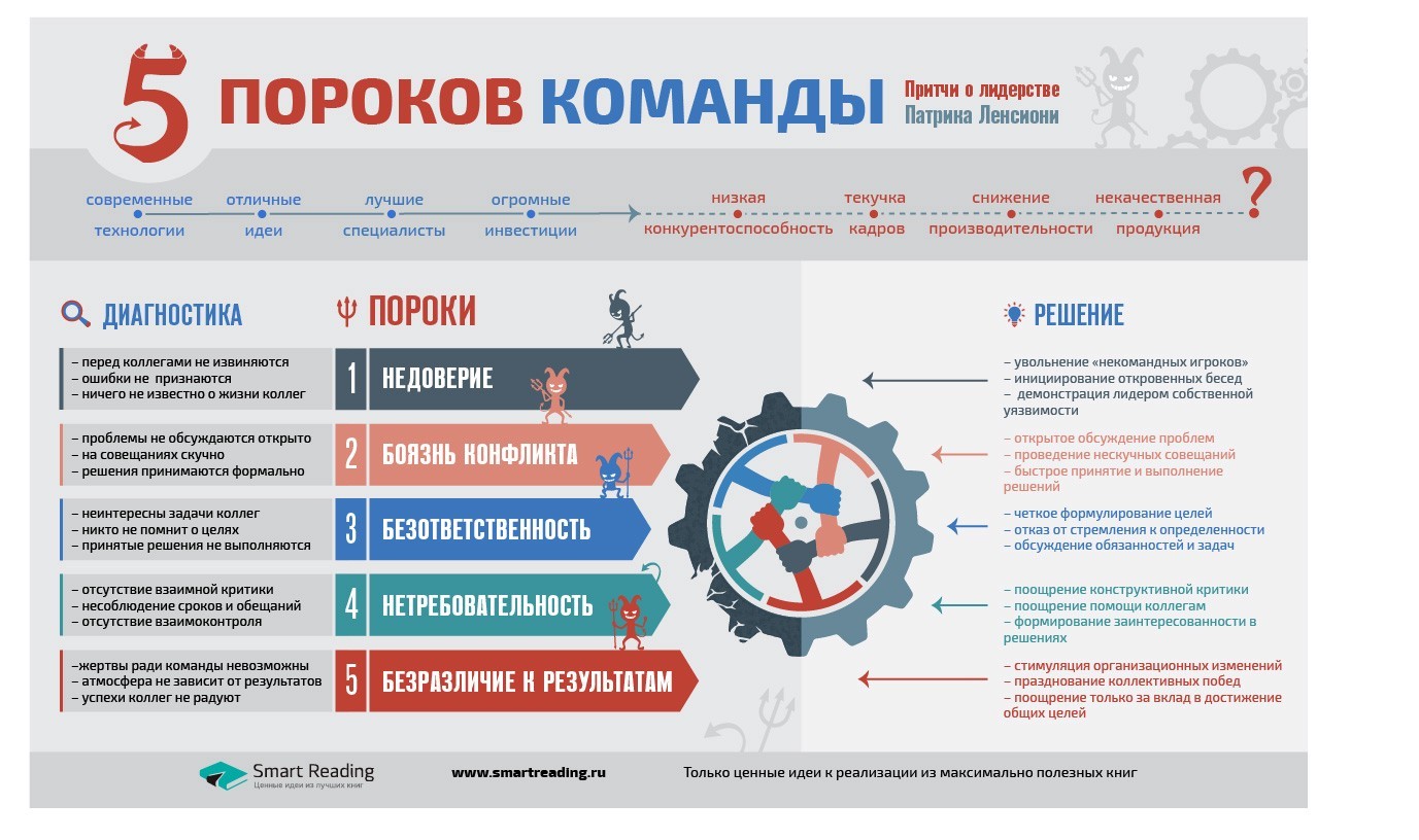 Собирать команду по итогам выполнения проекта лишняя трата времени все и так все понимают