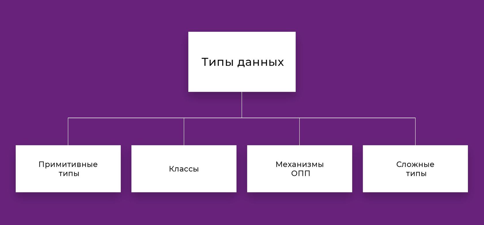 Тип даю 5. Типизация. Сколько видов типов классов. Слаботипизируемые языки. Тип класса в си.