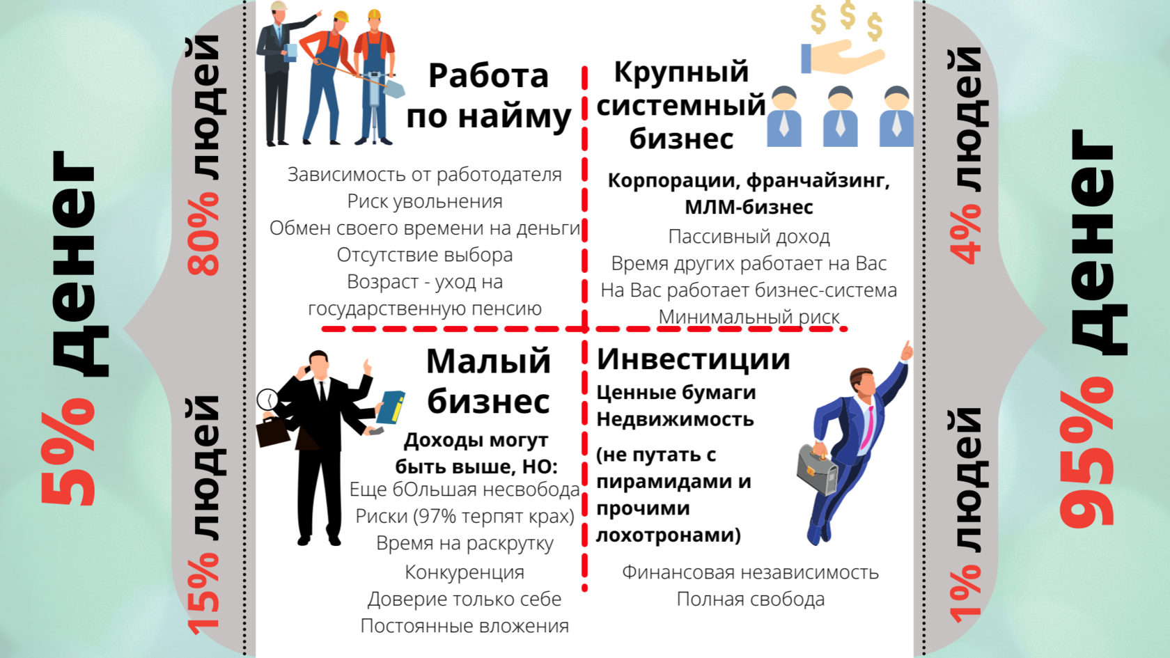 Бизнес работа по найму. Квадрант денежного потока Роберт Кийосаки. Квадрант денежного потока схема Кийосаки. Кийосаки Квадрант денежного потока книга. Богатый папа бедный папа Квадрант денежного потока.