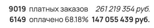 Статистика продаж: 6 149 оплаченных заказов на 147 055 439 рублей