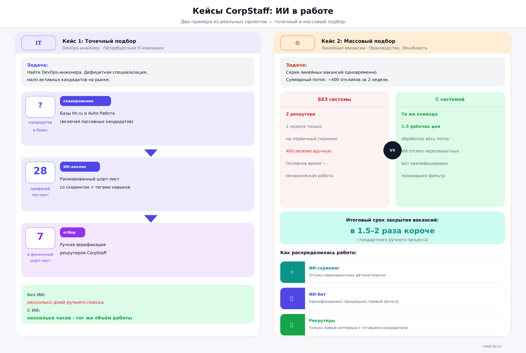 Ранжированный список кандидатов с оценками на экране аналитического инструмента, визуализация скоринга и теги навыков
