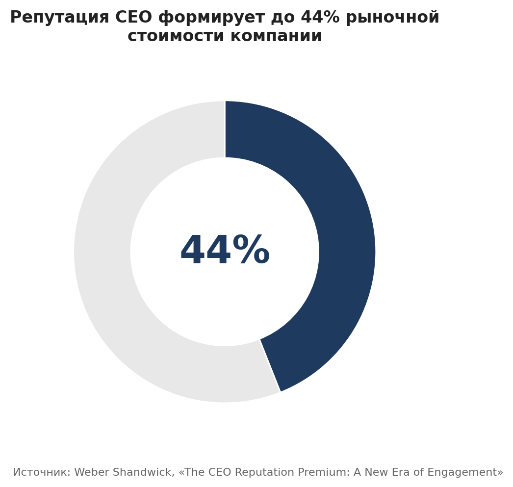 Weber Shandwick, «The CEO Reputation Premium: A New Era of Engagement»