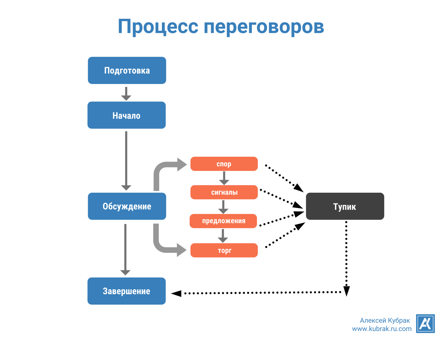 Инфографика. Процесс переговоров. Автор Алексей Кубрак
