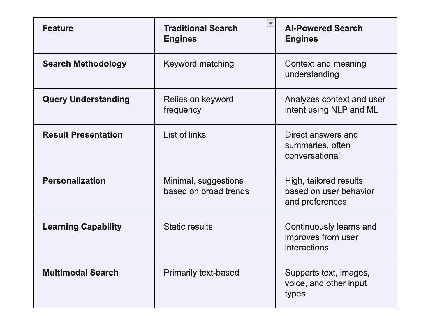 The Convergence of Artificial Intelligence and Search Engine Optimization: A Comprehensive Analysis