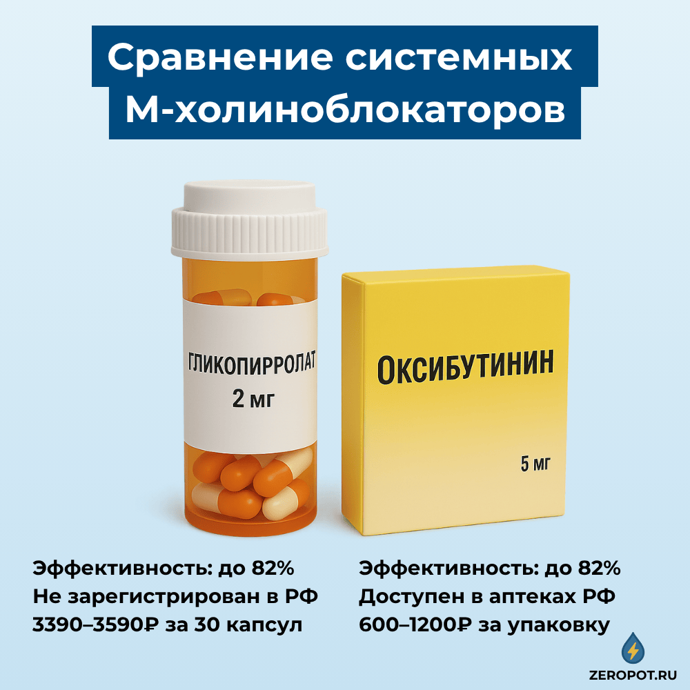 М-холиноблокаторы от гипергидроза - гликопирролат и оксибутинин для системного лечения потливости