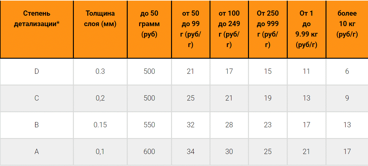 3D печать на заказ от 5 руб/грамм