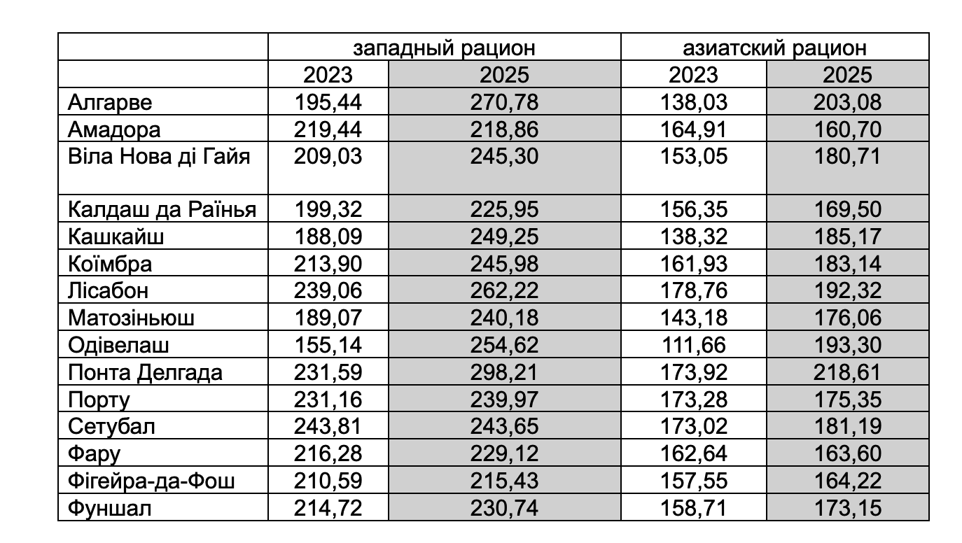 витрати на харчування на місяць у Португалії