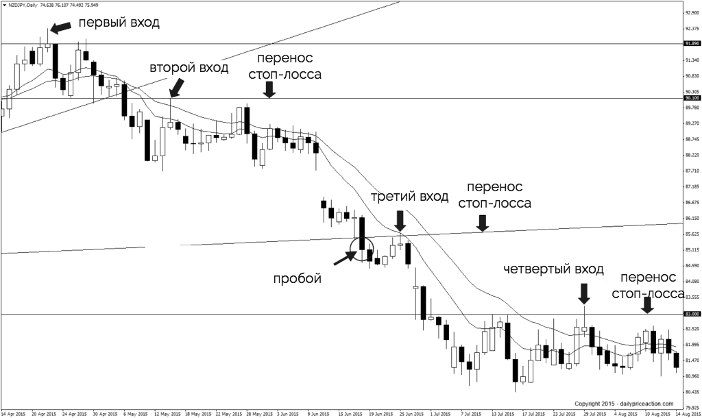 Пример реальной серии сделок по стратегии пирамидинга