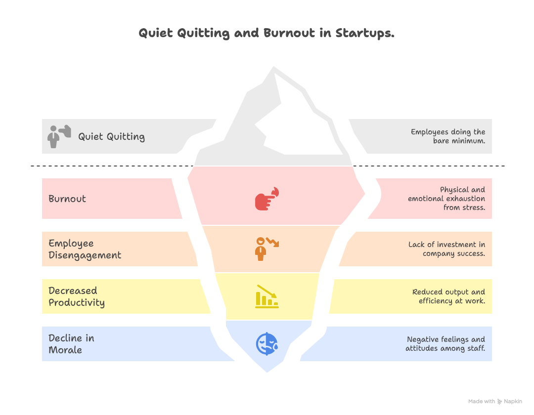 Quiet Quitting and Burnout in Startups explained
