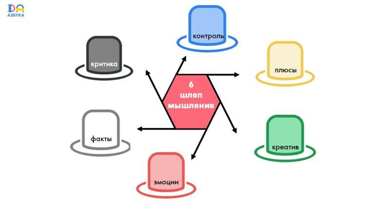 Формирование критического мышления на основе метода «Шести шляп»