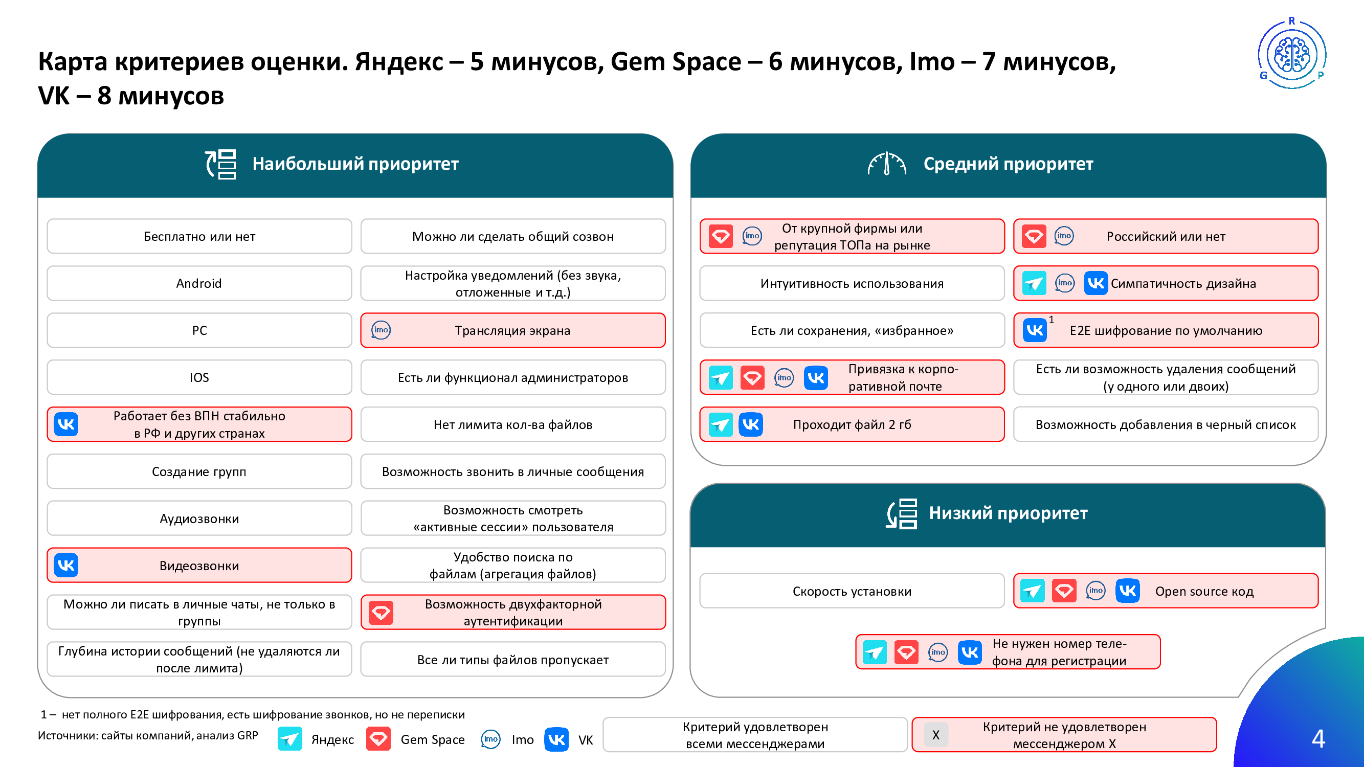Карта критериев оценки мессенджеров.