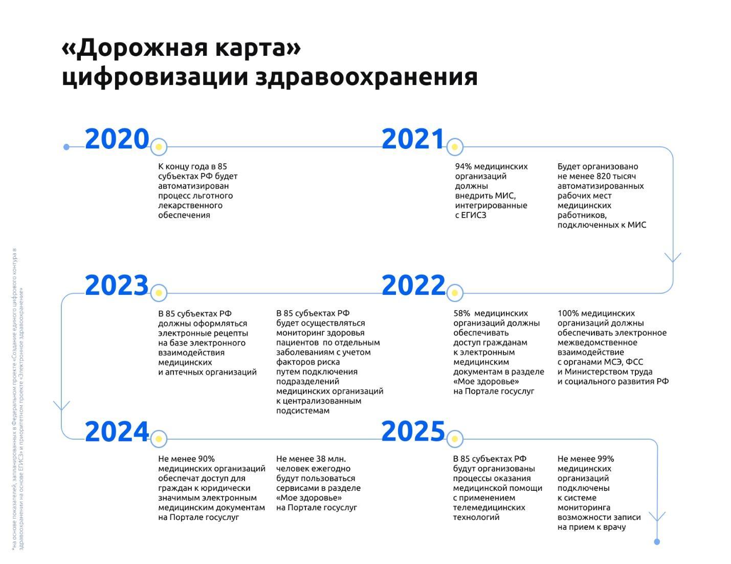 Дорожная карта по переходу на отечественное программное обеспечение