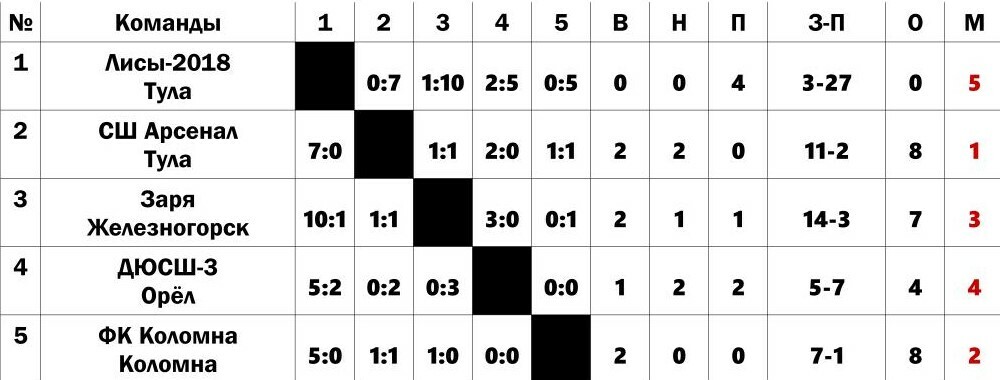 Тульский арсенал турнирная таблица 2024. Авангард Курск турнирная таблица. Арсенал Тула турнирная таблица. Покажи турнирную таблицу на сегодняшний день.