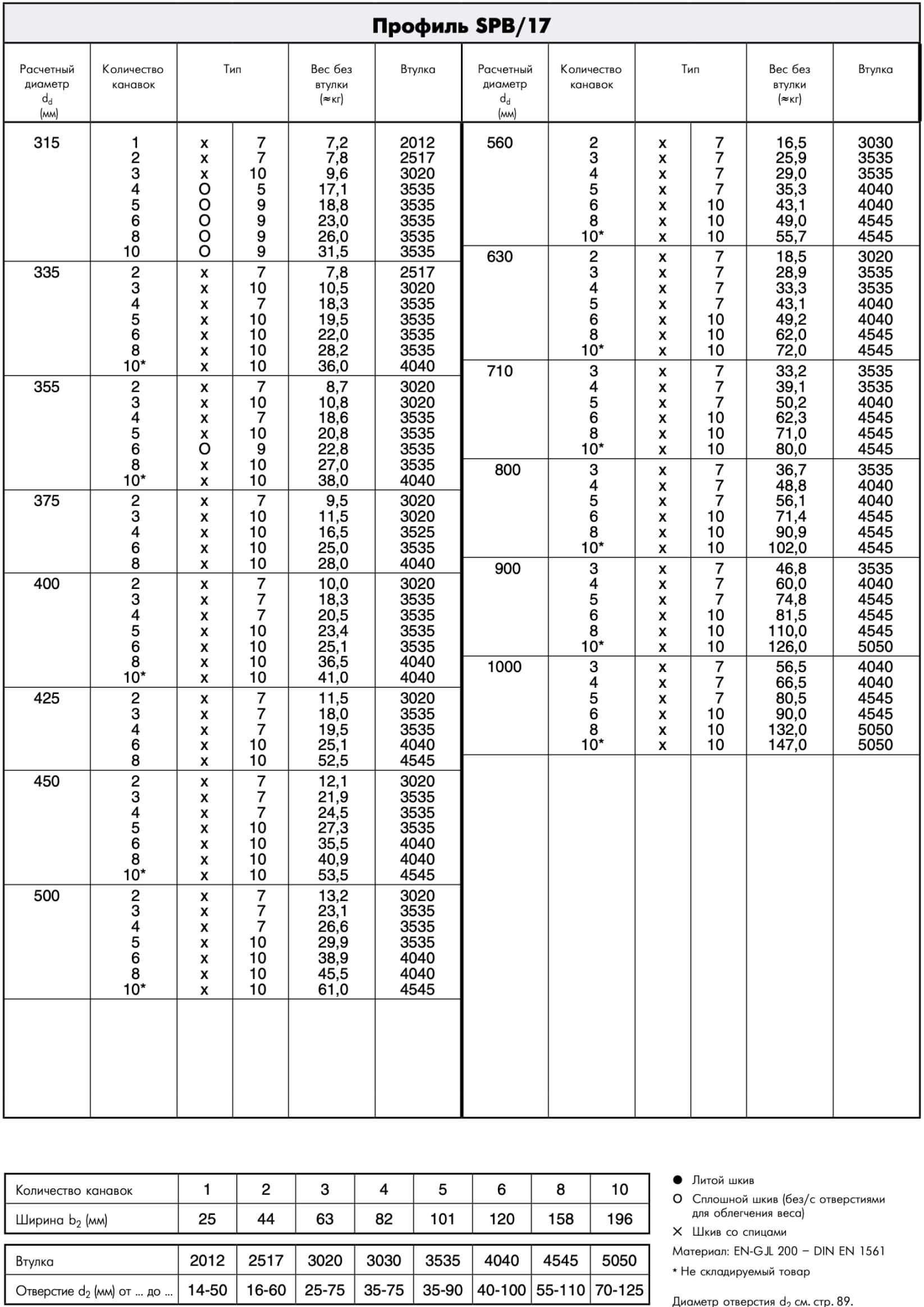 Шкивы клиновые SPB. Optibelt, SKF, Sati, Fenner, Martin Sprocket