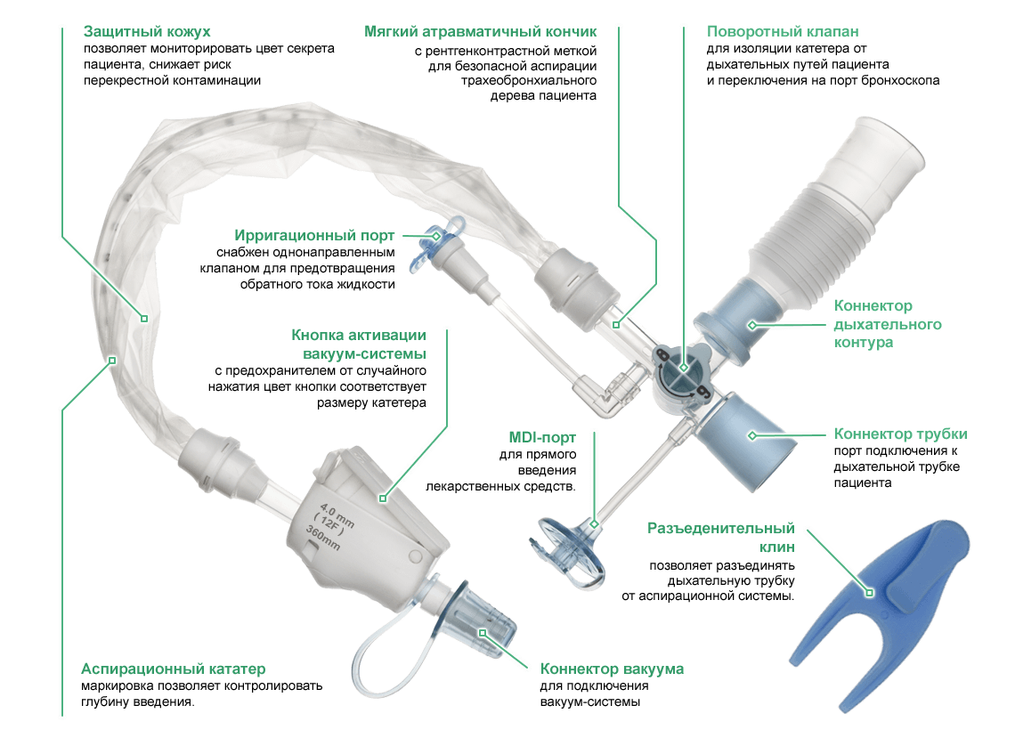 Закрыть систему. Закрытая аспирационная система для санации трахеобронхиального. Закрытая аспирационная система двухпросветная. Закрытая аспирационная система Pasco free trachea. Система закрытая аспирационная ch08 /35см Cathy 36004185.
