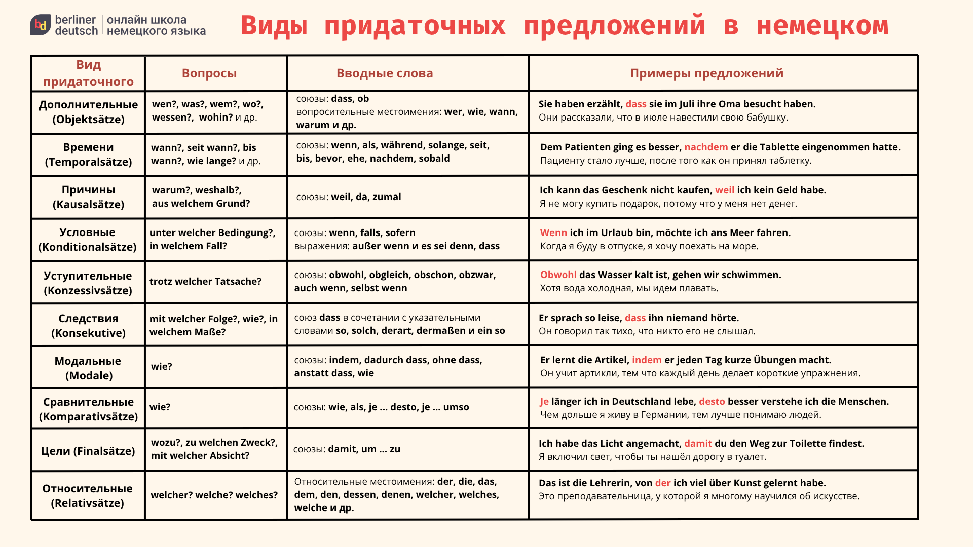 сложноподчиненные предложения в немецком языке таблица
