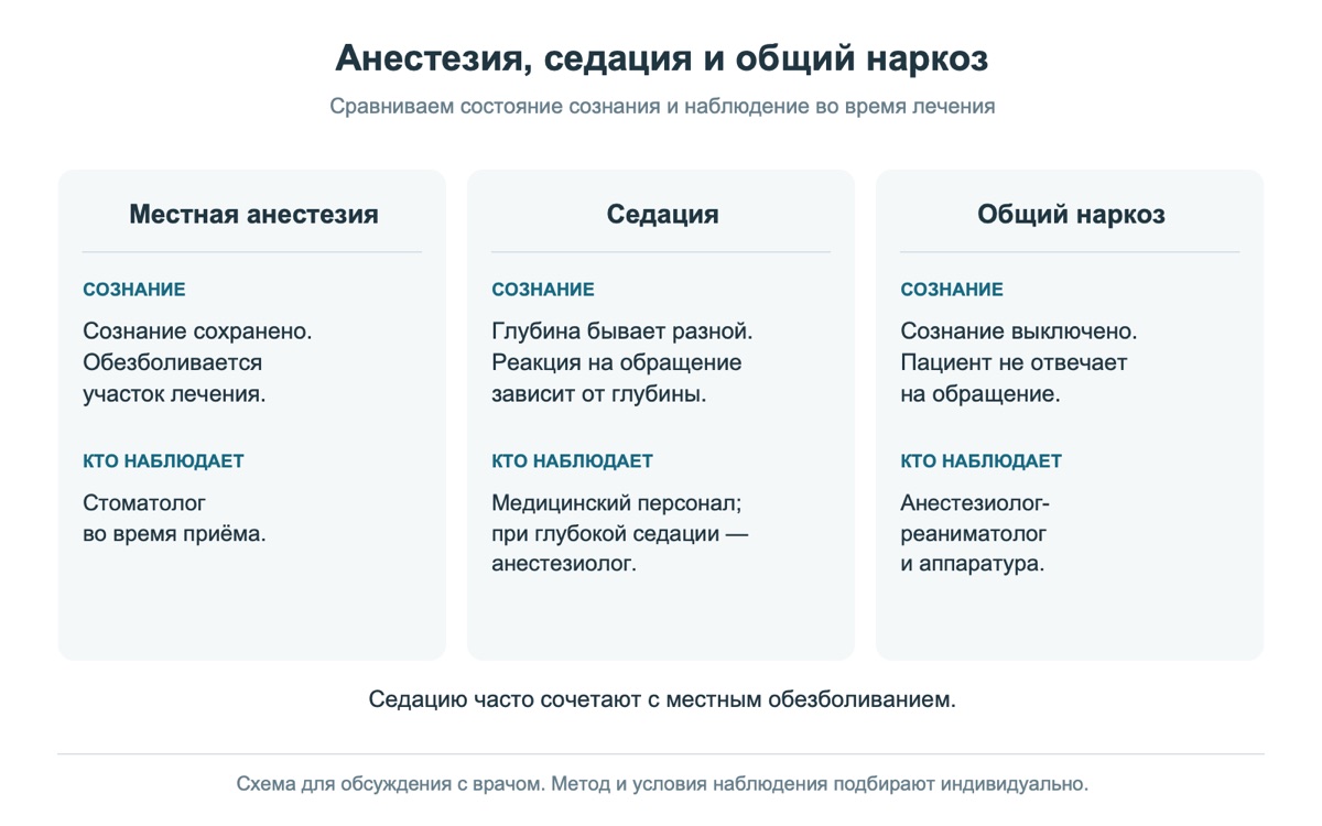 Различия местной анестезии, седации и общего обезболивания