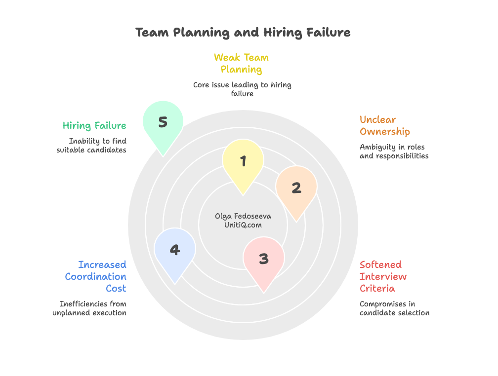 Circular diagram showing how weak team planning leads to unclear ownership, softened interview criteria, increased coordination cost, and ultimately hiring failure.