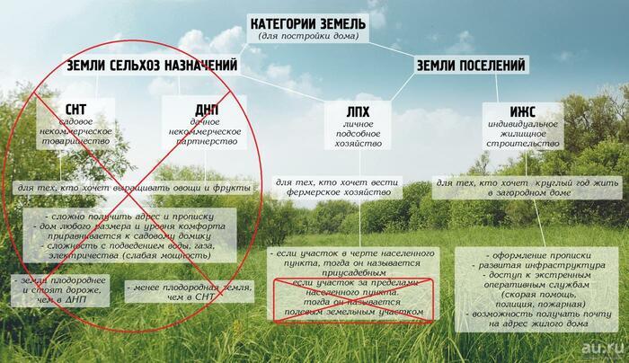 Как оформить дом на участке