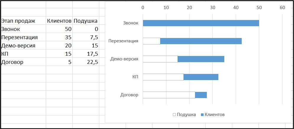 Вспомогательные ряды (подушка) превращают линейчатую диаграмму в воронку