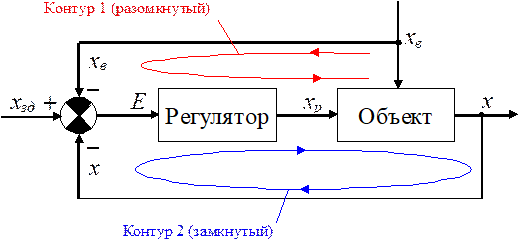 Замкнутый и разомкнутый контур