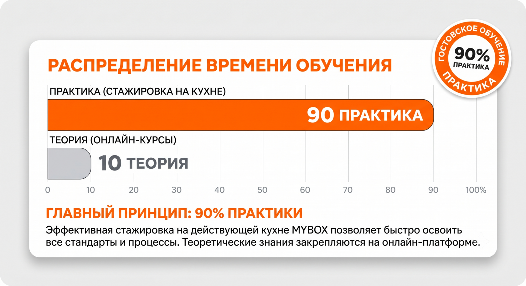 Соотношение практических и теоретических занятий в MYBOX.