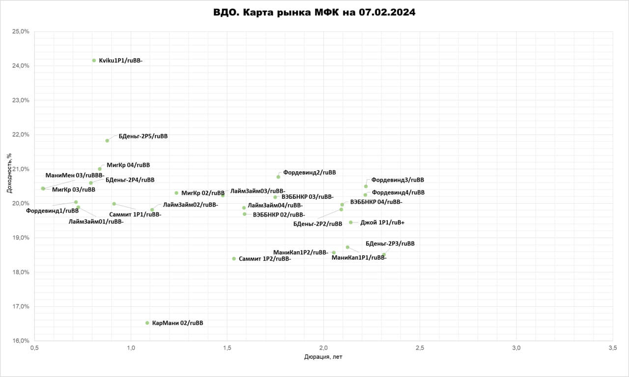 Карты рынка ВДО. Лизинги (18%), МФК (20%) и девелоперы (19%)