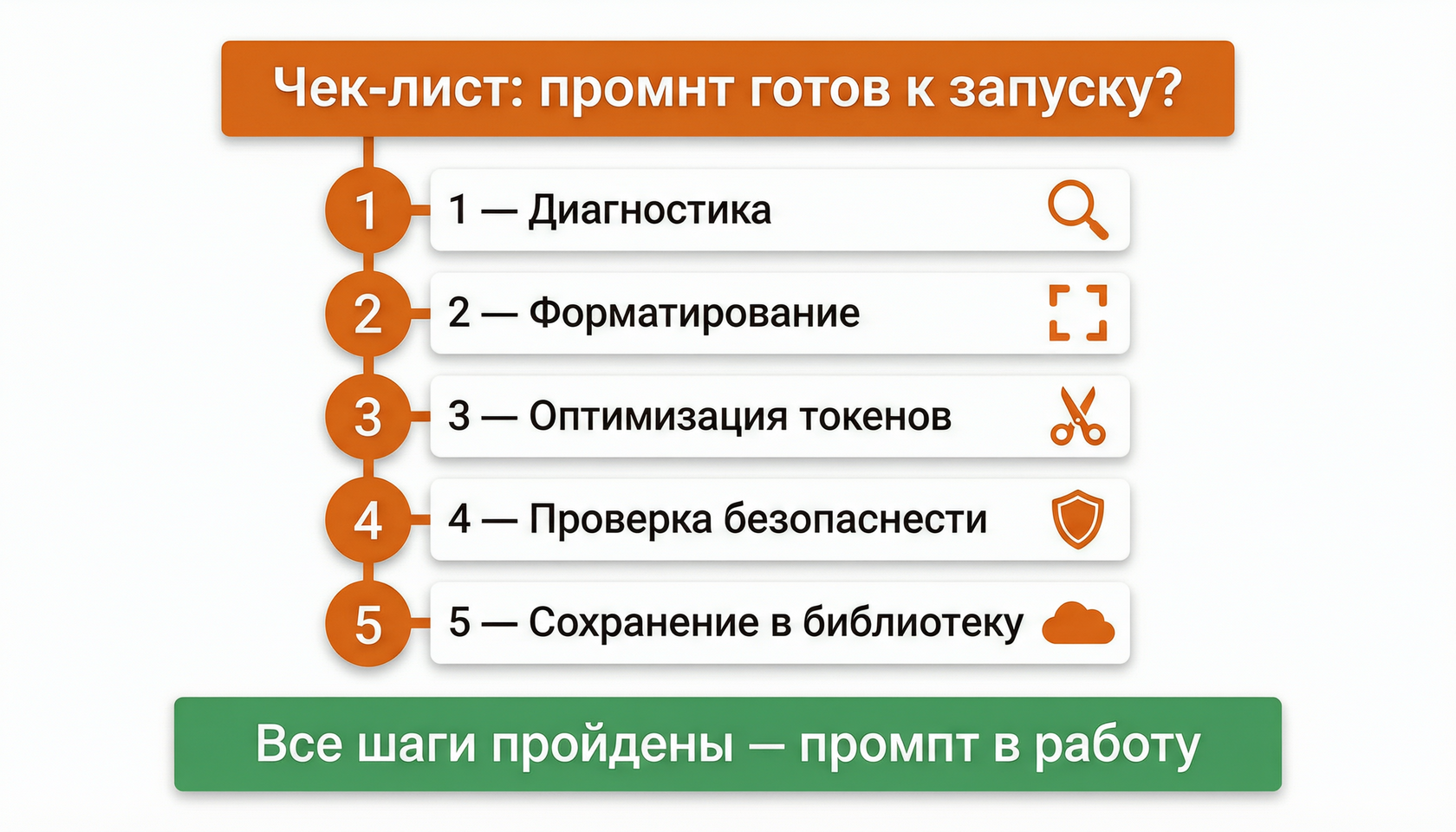 Чек-лист для команды: 5 шагов проверки промпта перед запуском