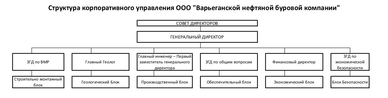 Корпоративная структура. Структура корпоративного управления ООО. Структура управления нефтяной компании. Отделы в нефтяной компании. Структура совета директоров корпоративный менеджмент.