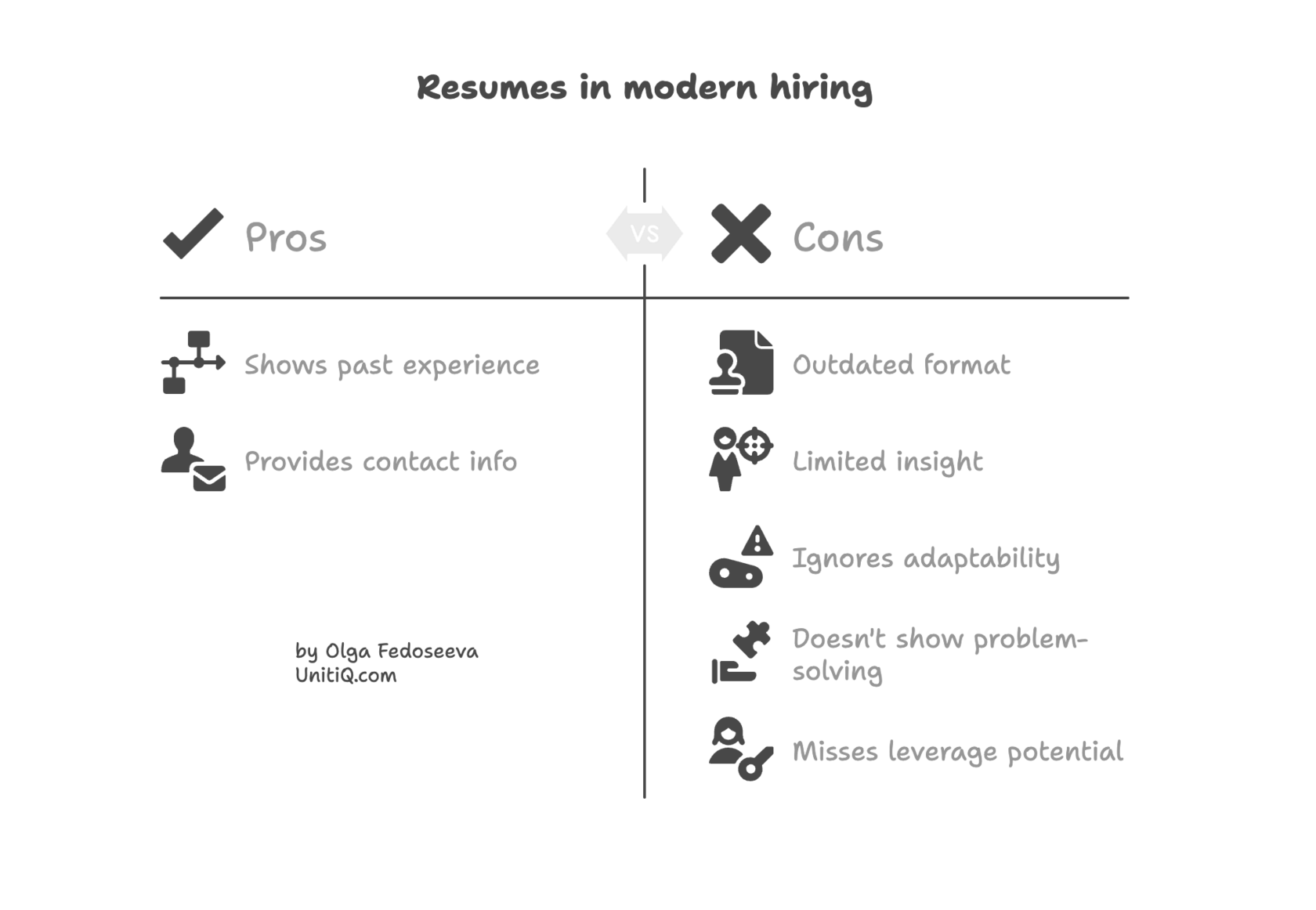 Pros and cons of resumes in modern hiring showing limited advantages like displaying past experience and contact information versus major limitations such as outdated format, lack of insight, and inability to show adaptability or problem-solving ability.