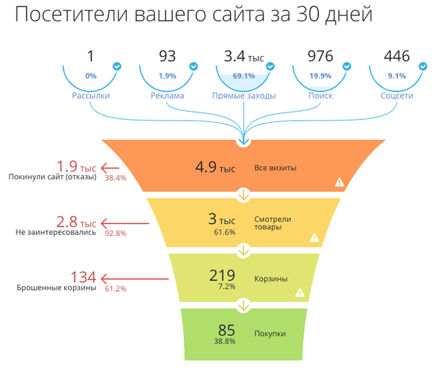 Конверсия Продаж Интернет Магазина