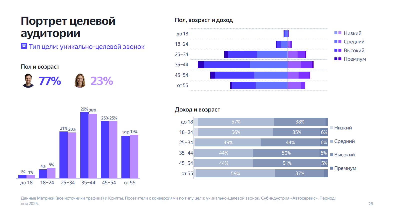 Лист 10 предоставленных материалов по рекламе автосервисов: интересы