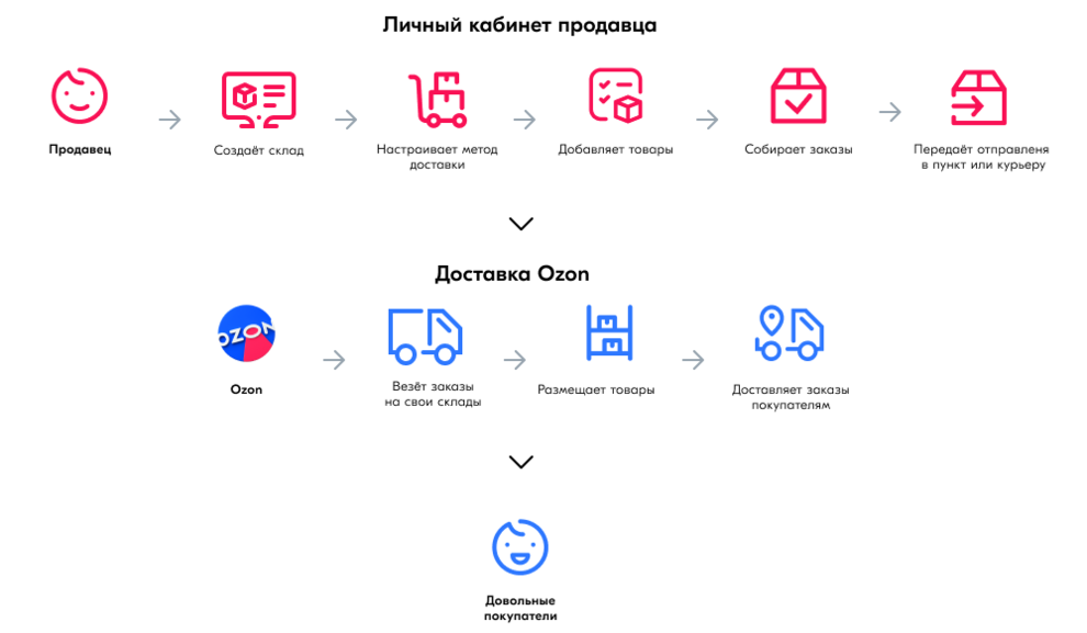 Как устроена схема FBS: на примере Озон (принцип схож на всех платформах)