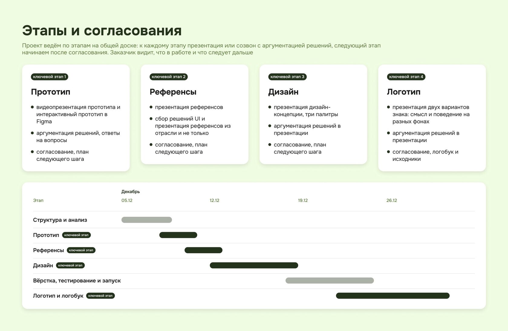 Ход проекта по разработке сайта и логотипа «Туда — Обратно»: ключевые этапы с презентациями и согласованием и график работ по неделям