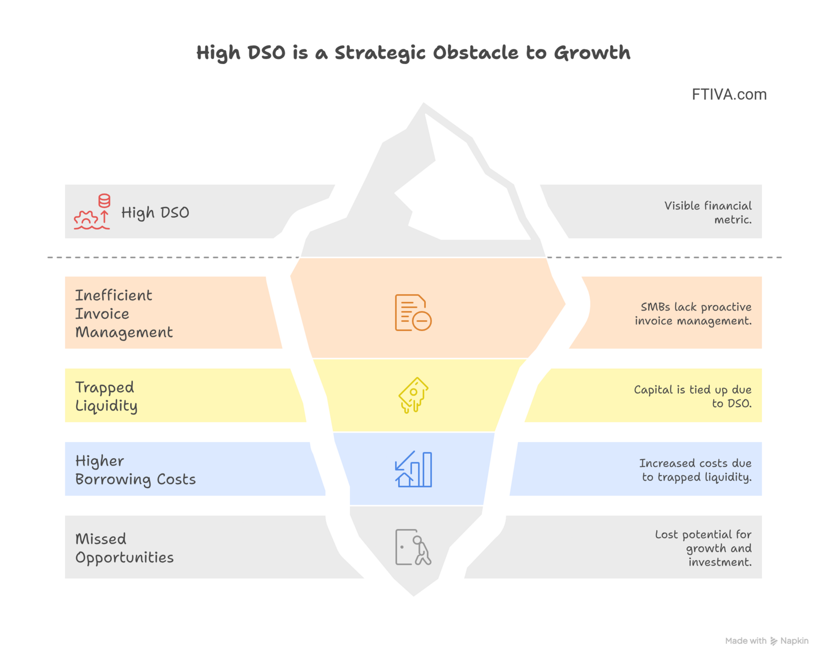High DSO is a Strategic Obstacle to Growth