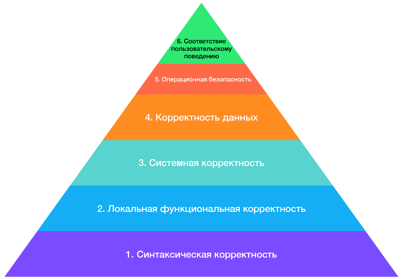 Пирамида зрелого доверия или наша иерархия ценностей