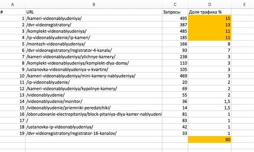 Около 19 страниц дают основную долю SEO-трафика