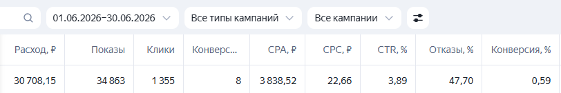 Яндекс Директ — июнь 2026. Показатели рекламного кабинета.