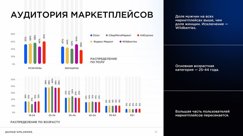 Обороты продаж маркетплейсов