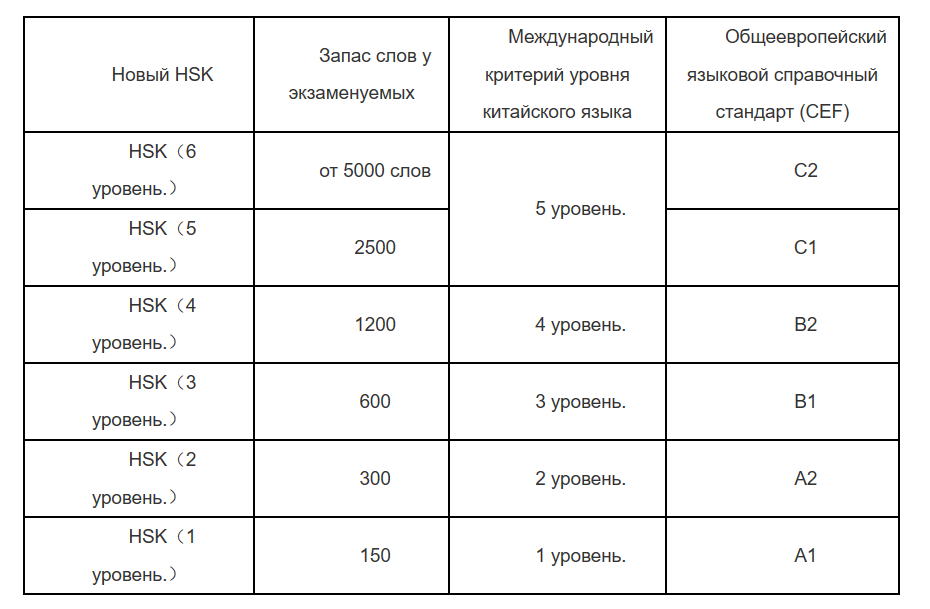 Сколько слов в описании. Уровни знания китайского языка. Уровни знания китайского языка HSK. Китайский язык уровни владения HSK. Уровни знания китайского языка таблица.