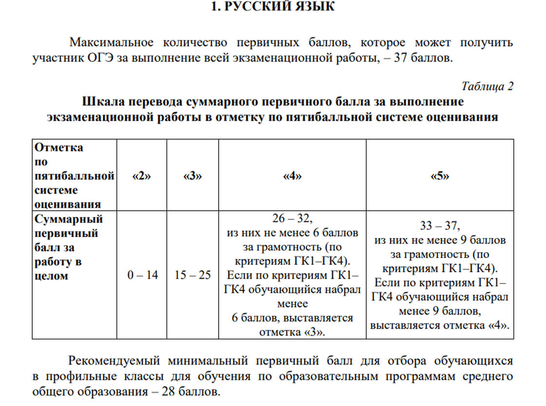 Шкала перевода баллов для ОГЭ по русскому языку