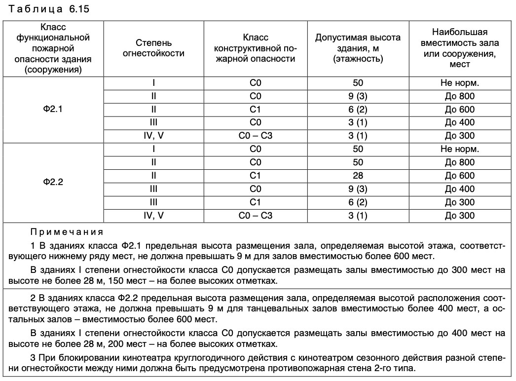 Класс конструктивной пожарной