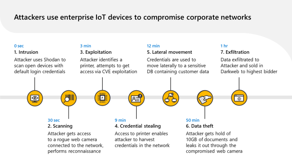 Attackers use enterprise loT devices to compromise corporate networks
