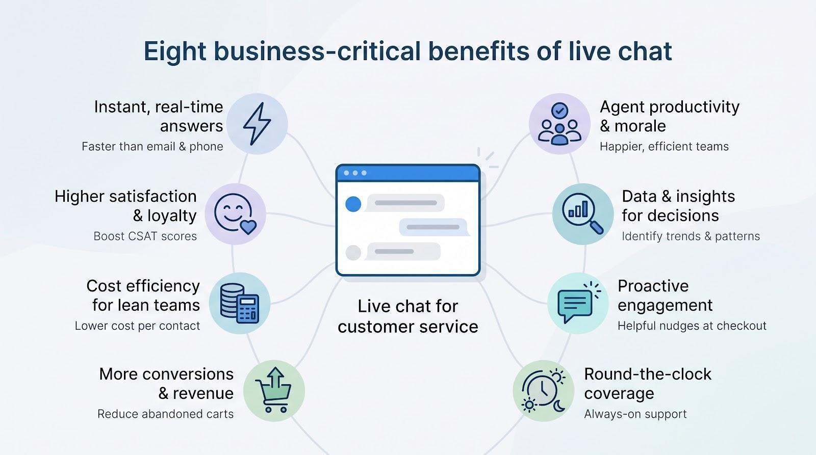 Eight business-critical benefits of live chat