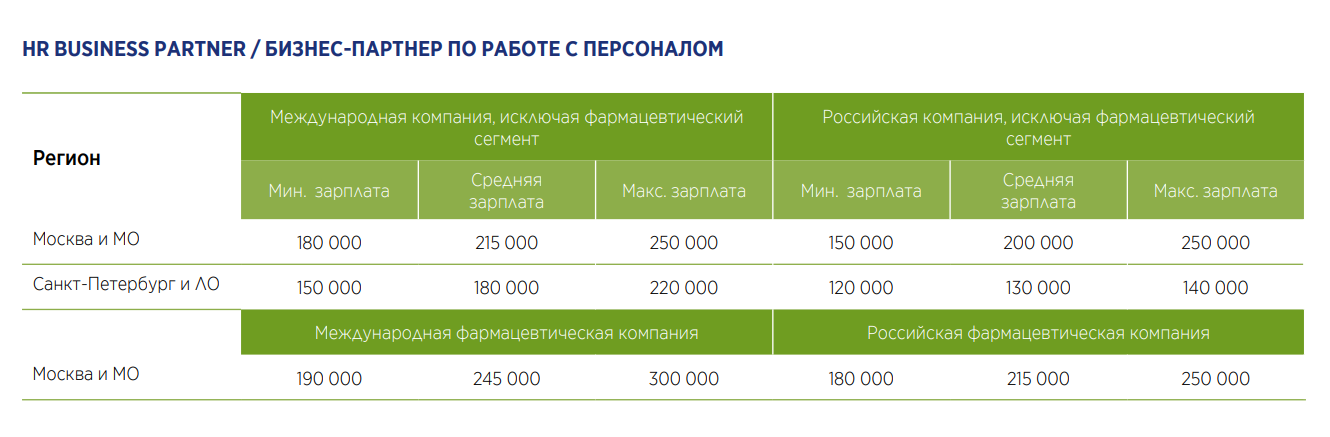 Финансовый бизнес партнер зарплата. Средняя ЗП У HR бизнес партнера в Москве.