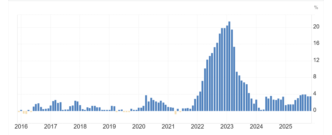 інфляція за 10 років у Португалії