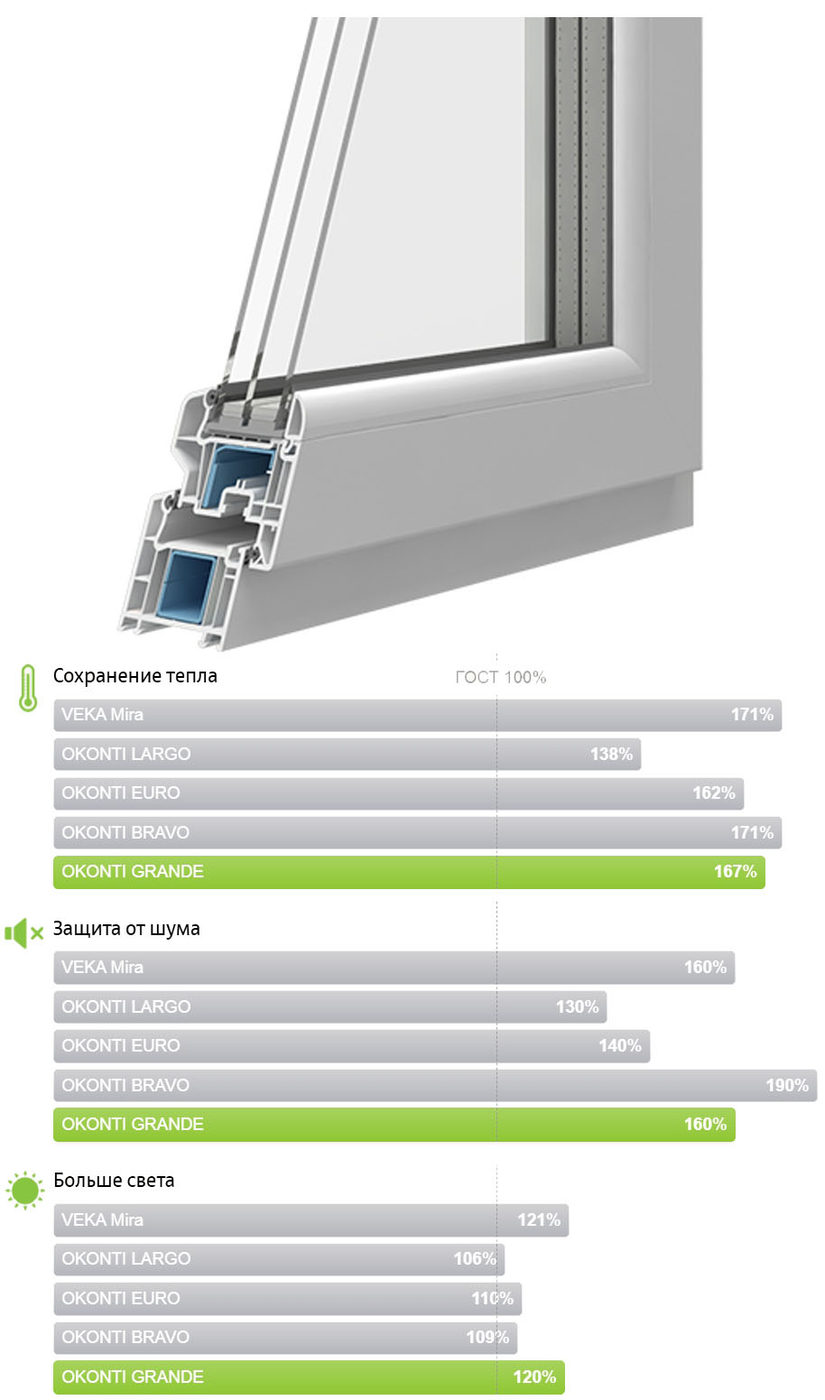 Оконный профиль VEKA SOFTLINE + (OKONTI GRANDE) для окон с витражами и сравнение характеристик