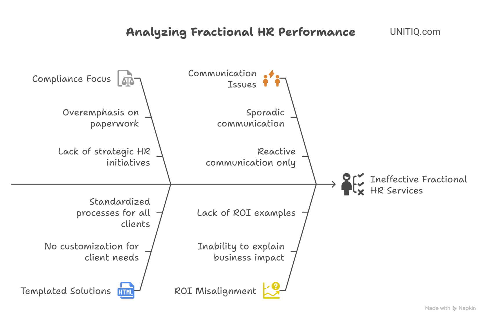 Fractional HR performance analysis fishbone diagram showing root causes of ineffective services: compliance focus, communication issues, templated solutions, and ROI misalignment