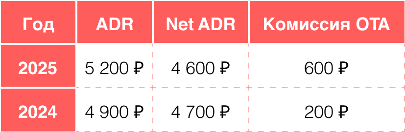 Сравнение ADR и Net ADR
